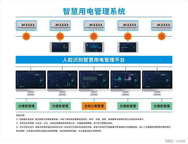 后勤服务黑科技“大白U帮” 高校全功能数智化公寓解决方案与安全系统监控服务变革