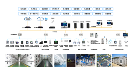“从工厂到办公楼” 一套系统如何打通园区能源管理全场景？安全监控助力高效运营